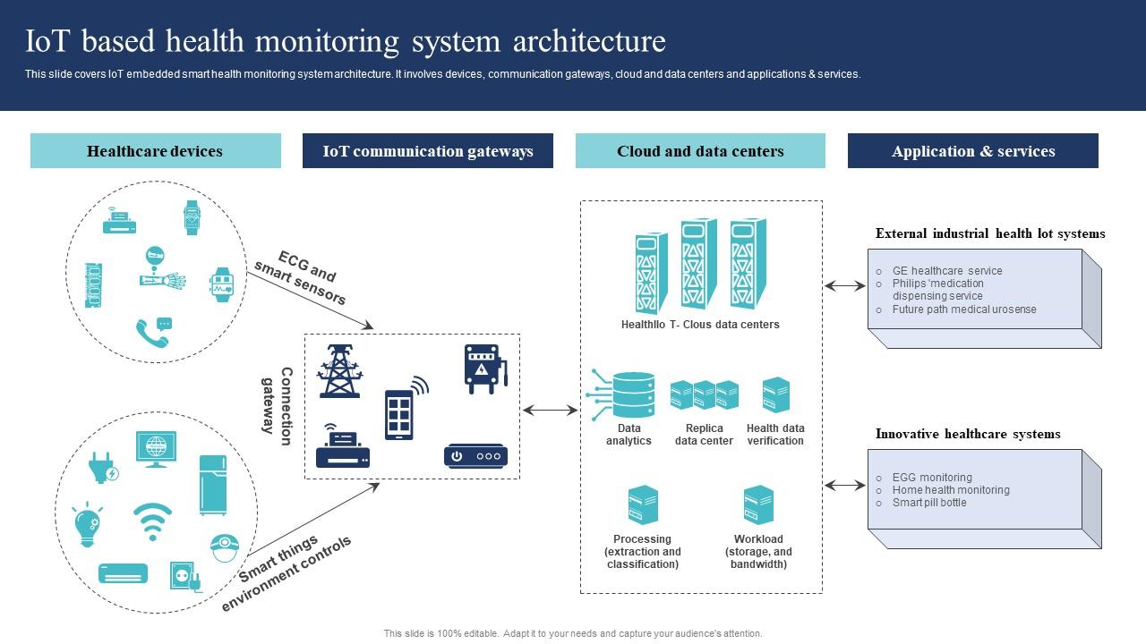 Iot based health monitoring system architecture guide of digital