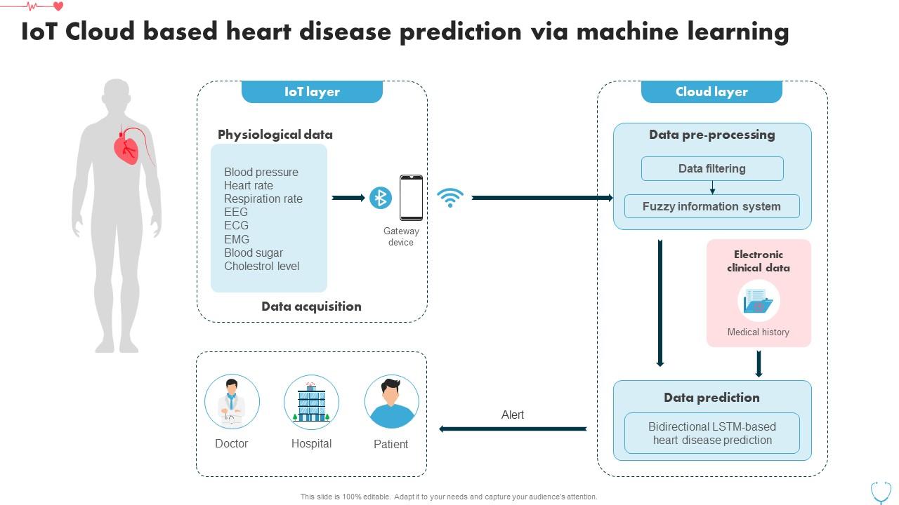 IoT Cloud Based Heart Disease Prediction Heart Disease Prediction Using ...