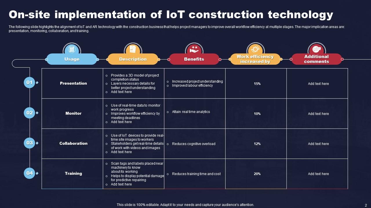 IoT Construction Powerpoint Ppt Template Bundles PPT Sample