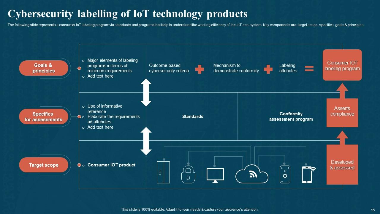Iot Cybersecurity Powerpoint Ppt Template Bundles PPT Template