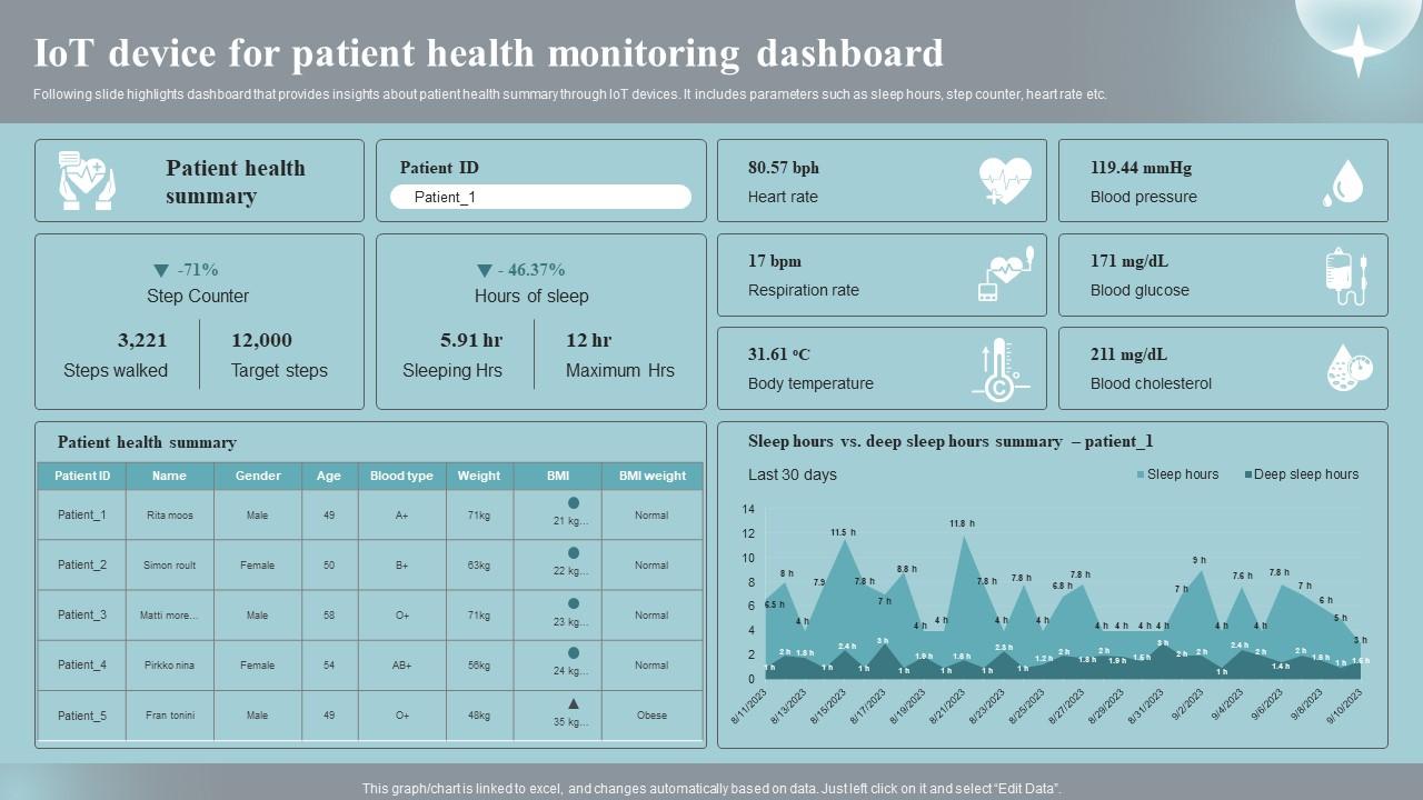 Iot Device For Patient Health Monitoring Dashboard Implementing Iot ...