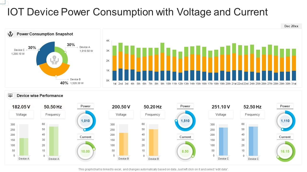 IOT Device Power Consumption With Voltage And Current Presentation Graphics Presentation