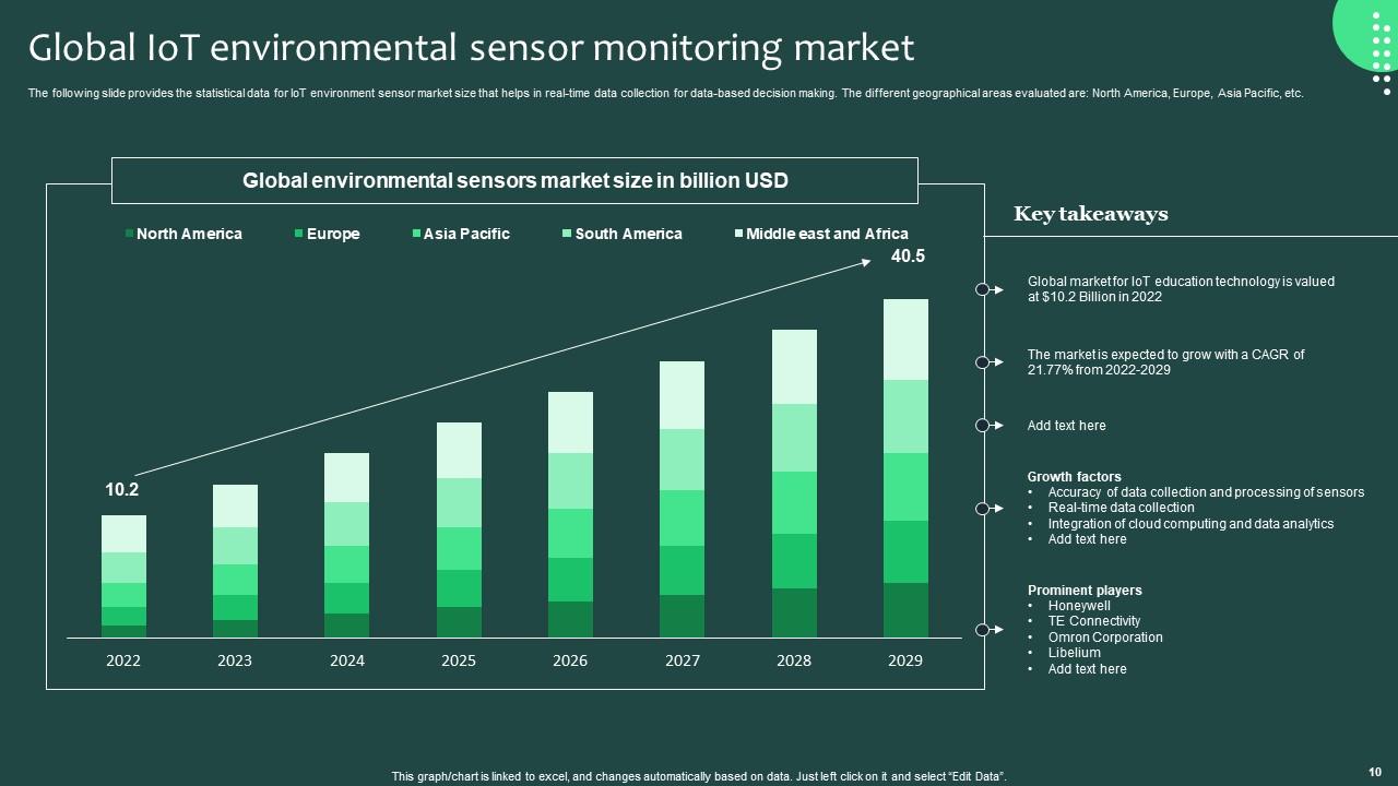 IOT Environmental Monitoring Template Bundle PPT Template