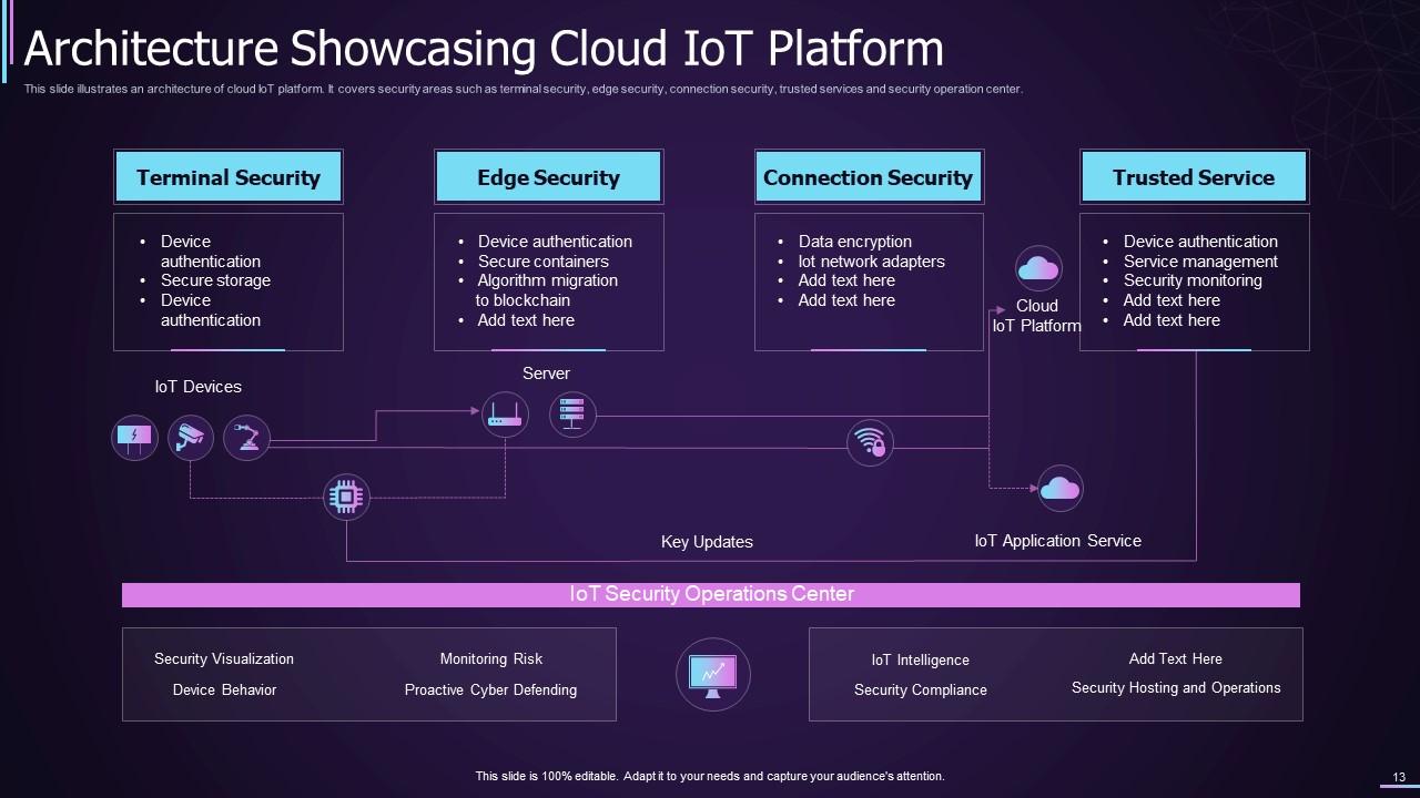 IOT Powerpoint Ppt Template Bundles PPT Presentation