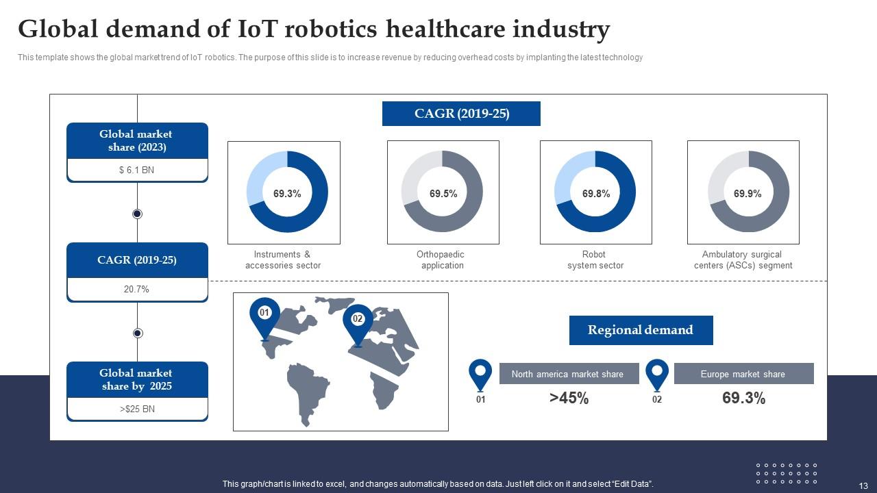 Iot Robotics Powerpoint Ppt Template Bundles PPT PowerPoint