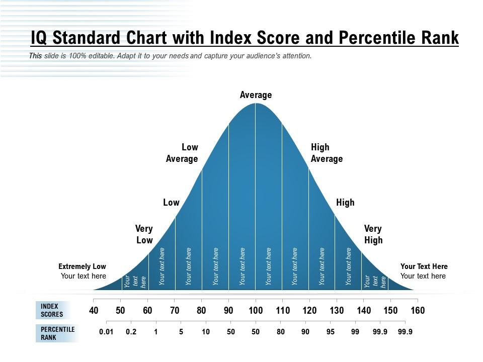 iq-standard-chart-with-index-score-and-percentile-rank-presentation-graphics-presentation