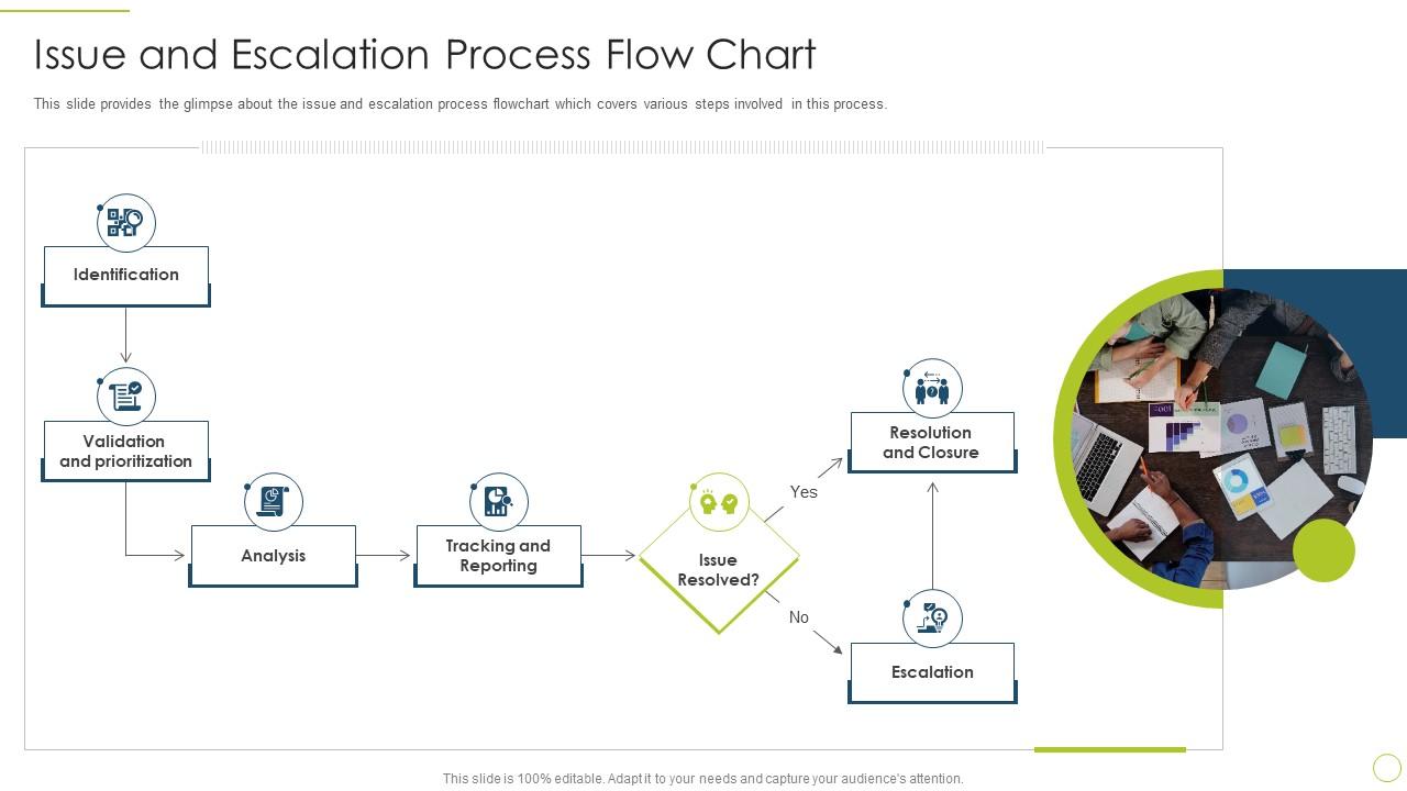 Issue And Escalation Process Flow Chart Approach Avoidance Theory