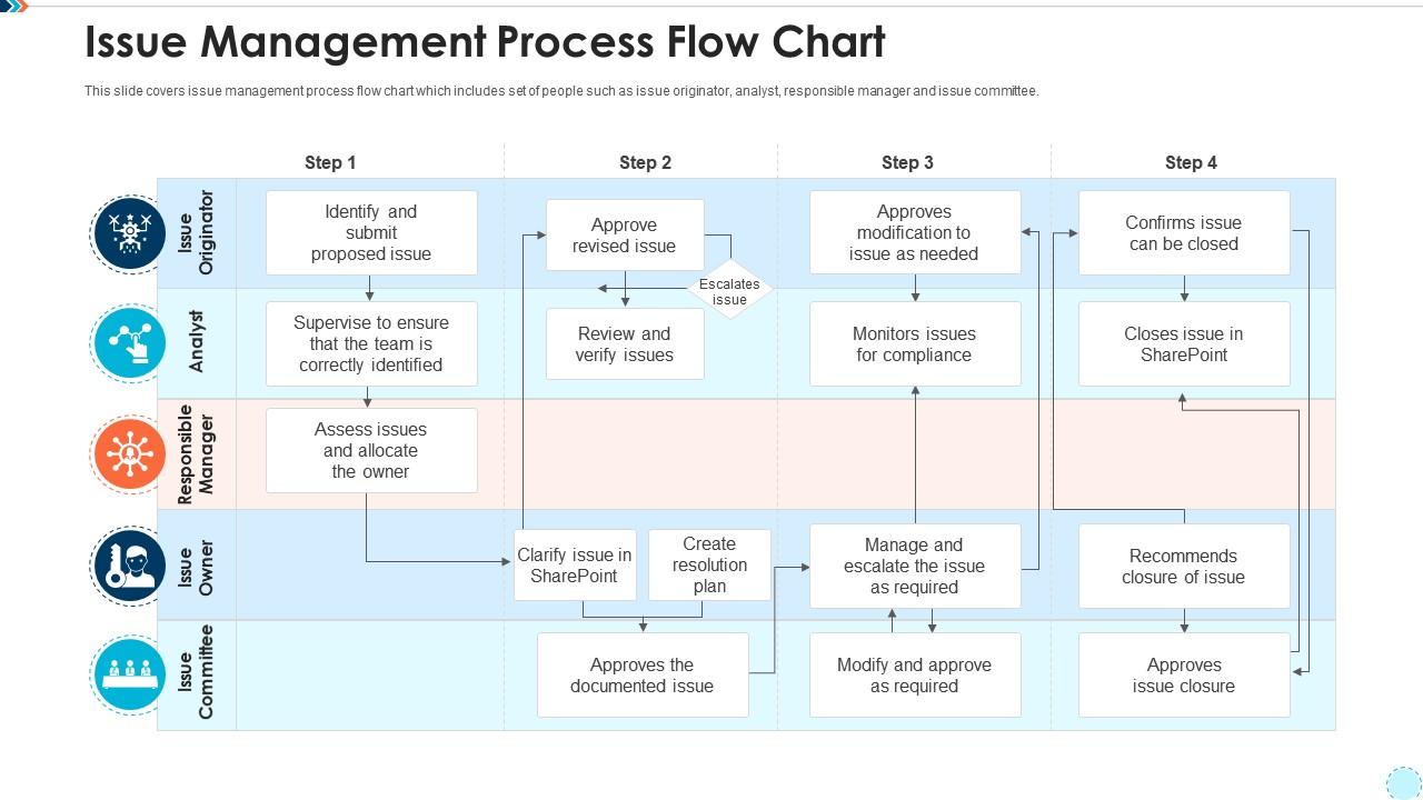 Issue management process flow chart