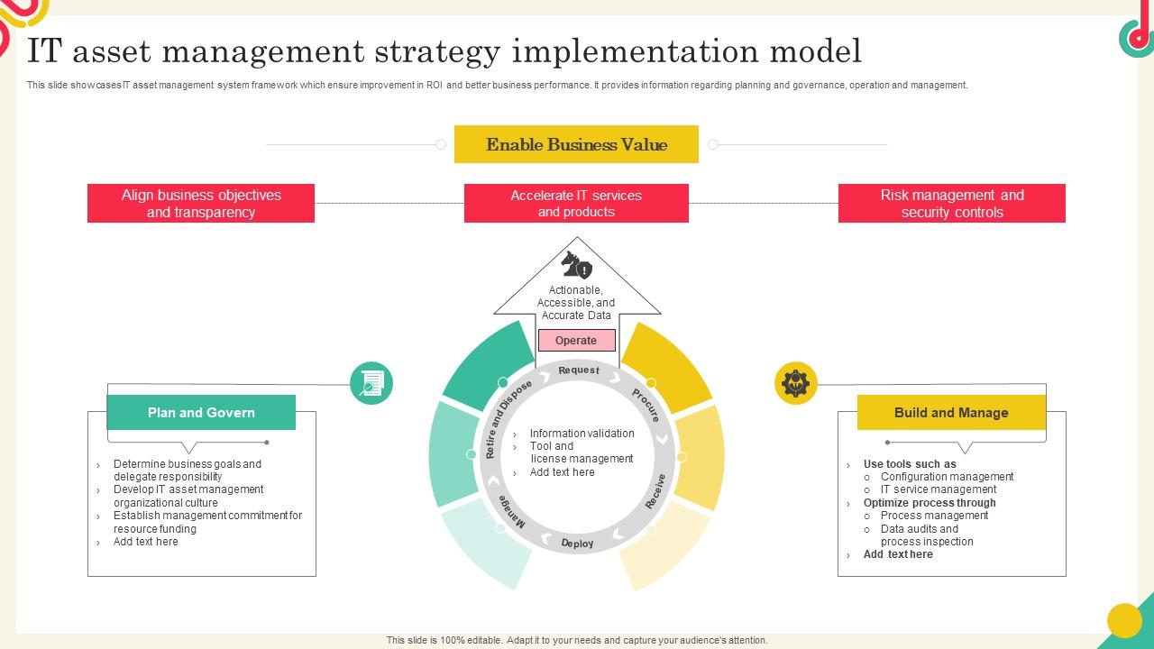 IT Asset Management Strategy Implementation Model
