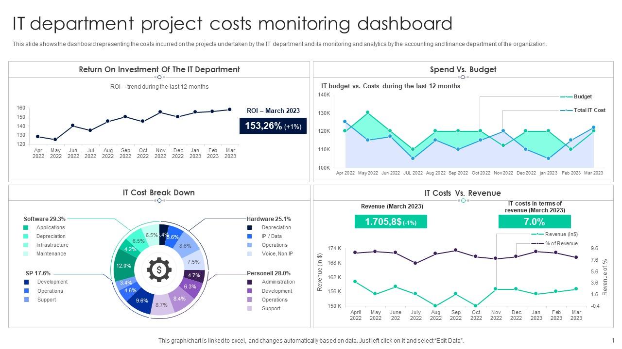 IT Department Project Costs Monitoring Dashboard PPT Template