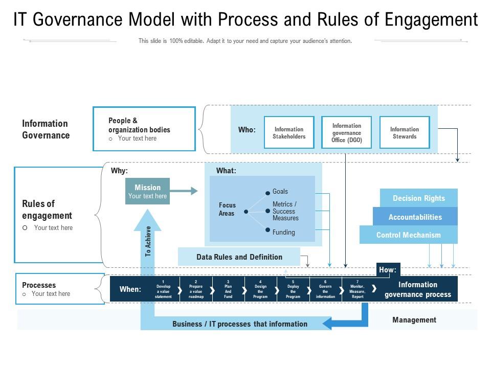 It governance model with process and rules of engagement