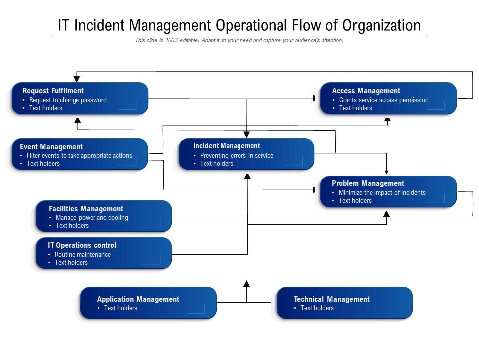 IT Incident Management Operational Flow Of Organization