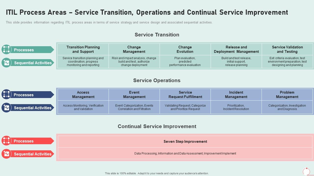 It infrastructure playbook process areas service transition operations continual service improvement Slide01
