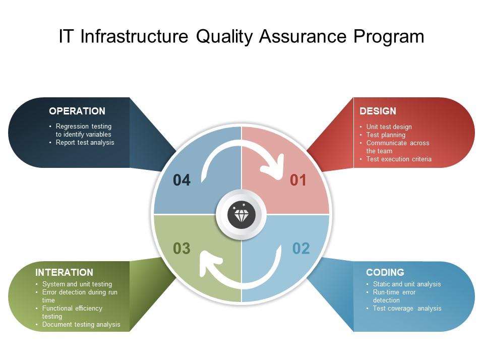 IT Infrastructure Quality Assurance Program Presentation Graphics
