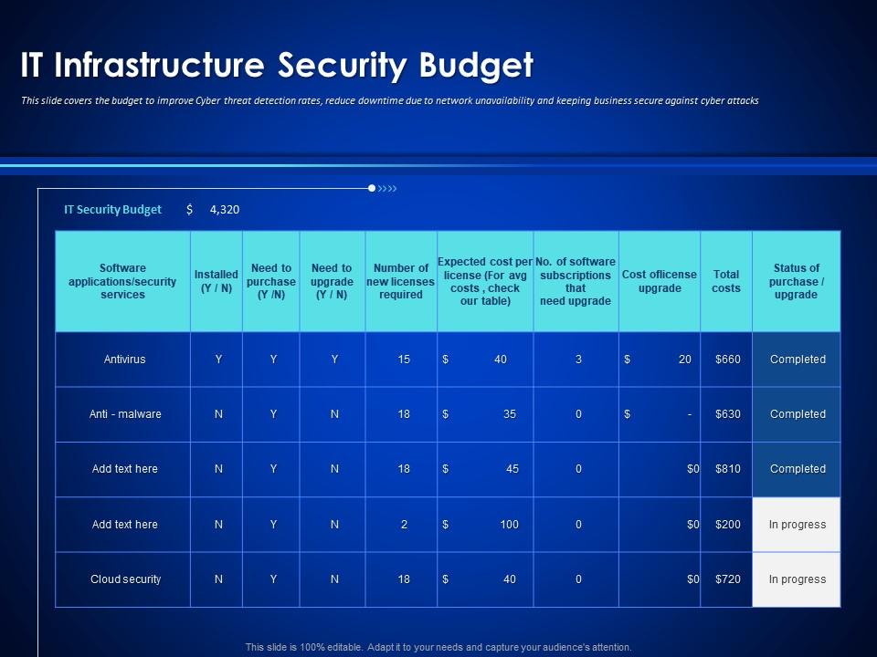 IT Infrastructure Security Budget Enterprise Cyber Security Ppt Information
