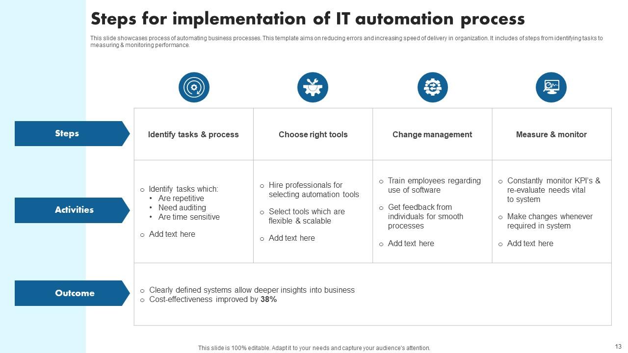 IT Process Automation Powerpoint Ppt Template Bundles PPT Example