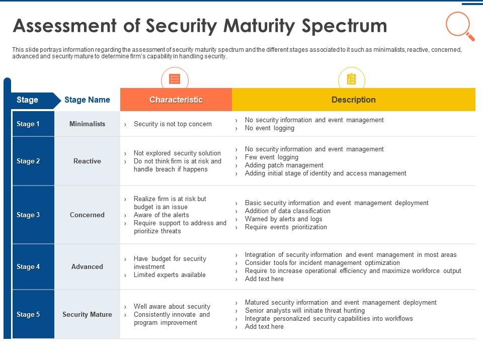 It security operations assessment of security maturity spectrum ppt powerpoint ideas elements Slide00