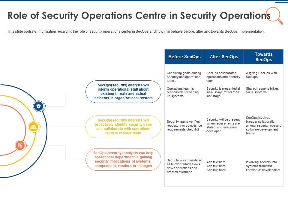 IT Security Operations Role Of Security Operations Centre In Security Operations Ppt File