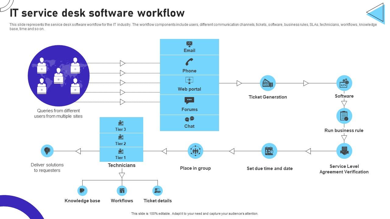 IT Service Desk Software Workflow PPT Slide