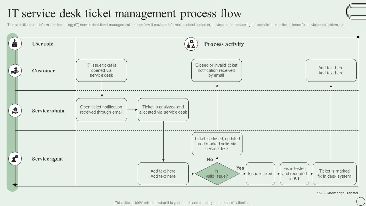 It Service Desk Ticket Management Process Flow Revamping Ticket Management System PPT Template