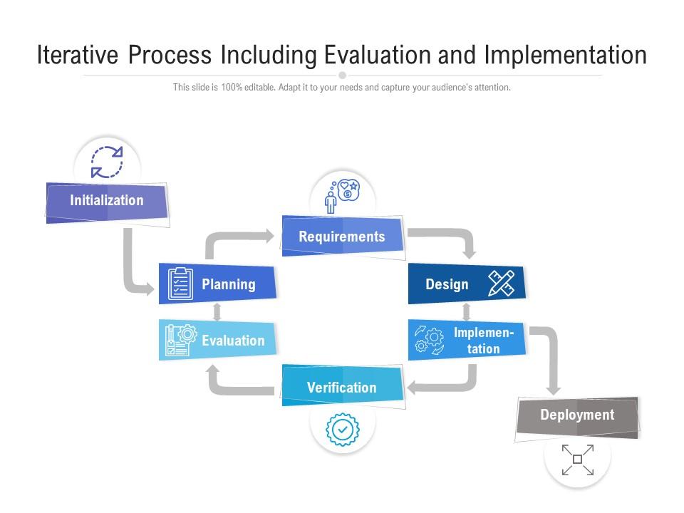 Iterative Process Including Evaluation And Implementation