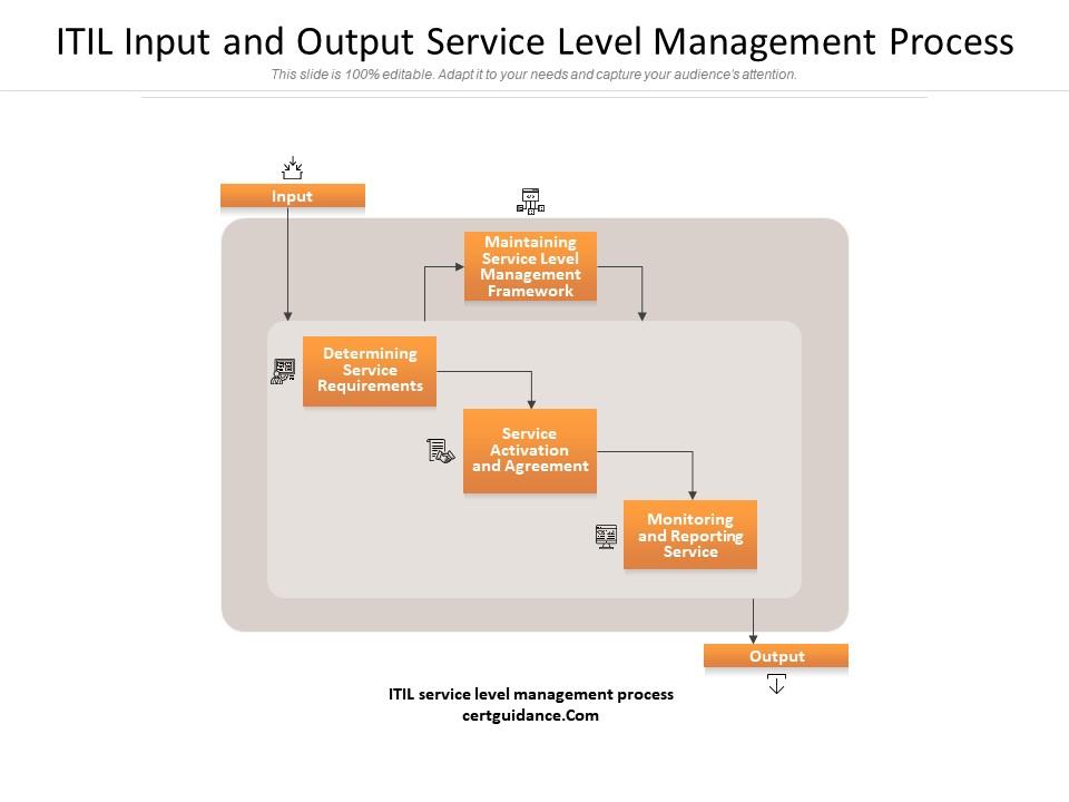 ITIL Input And Output Service Level Management Process Presentation