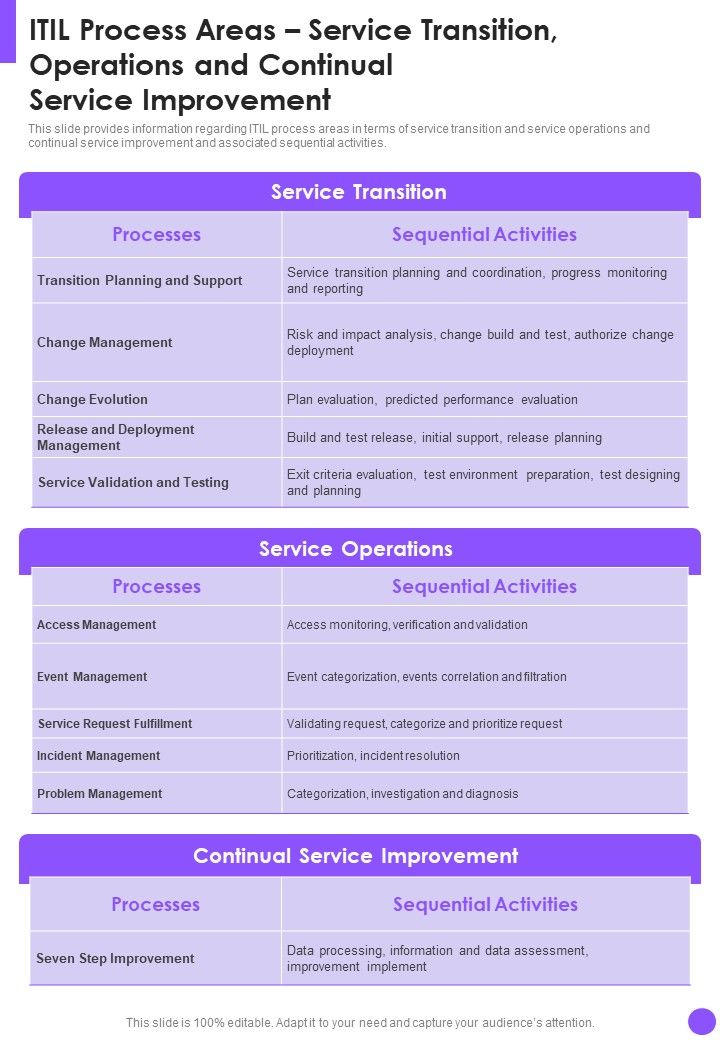 Itil Process Areas Service Transition Operations And Continual One