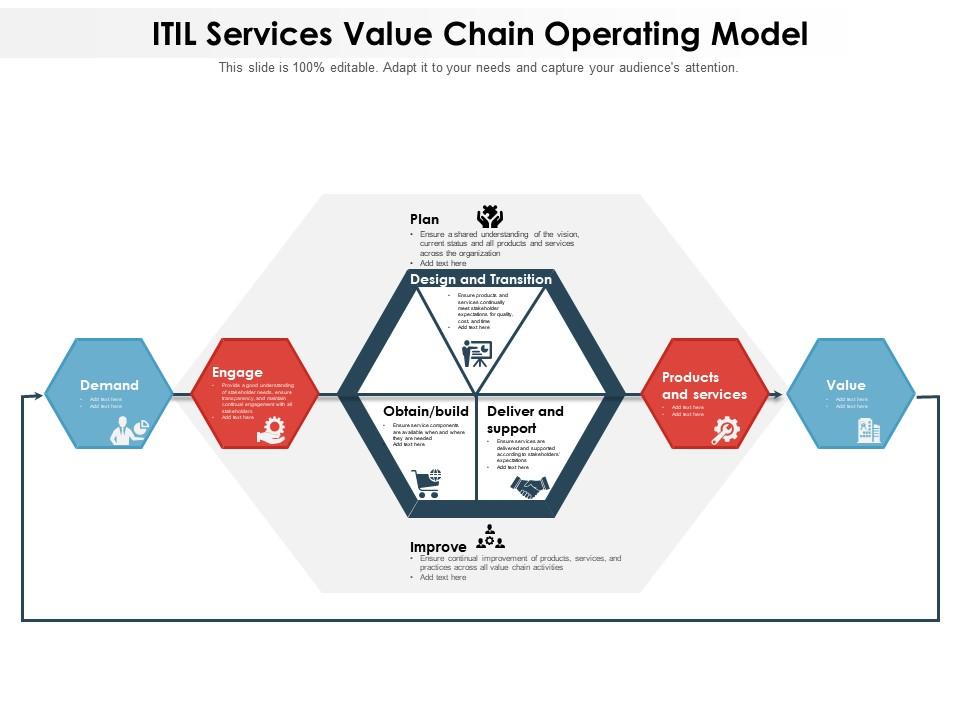 ITIL Services Value Chain Operating Model | PowerPoint Slides Diagrams ...