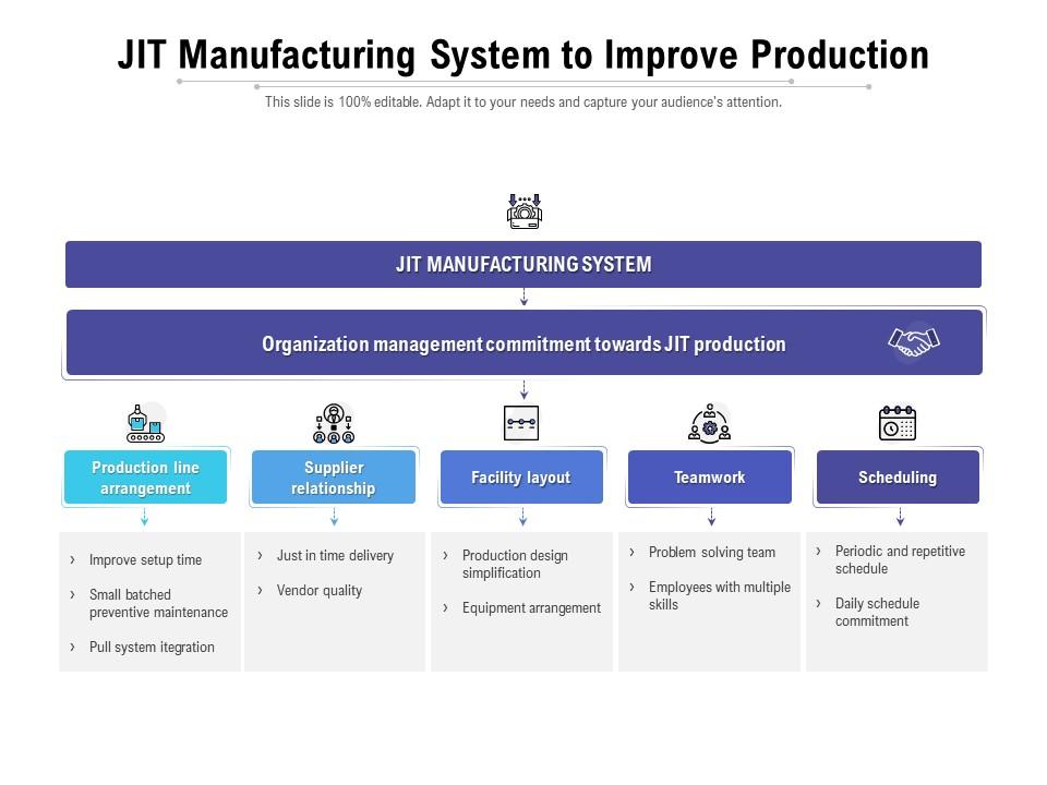 Jit Manufacturing System To Improve Production Presentation Graphics
