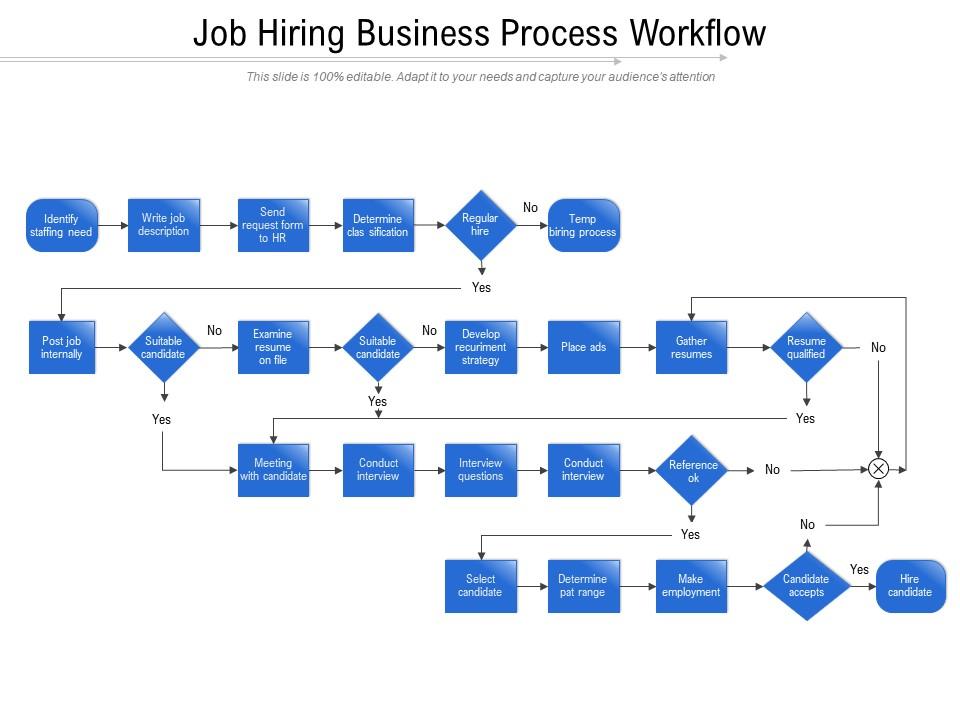 Job hiring business process workflow
