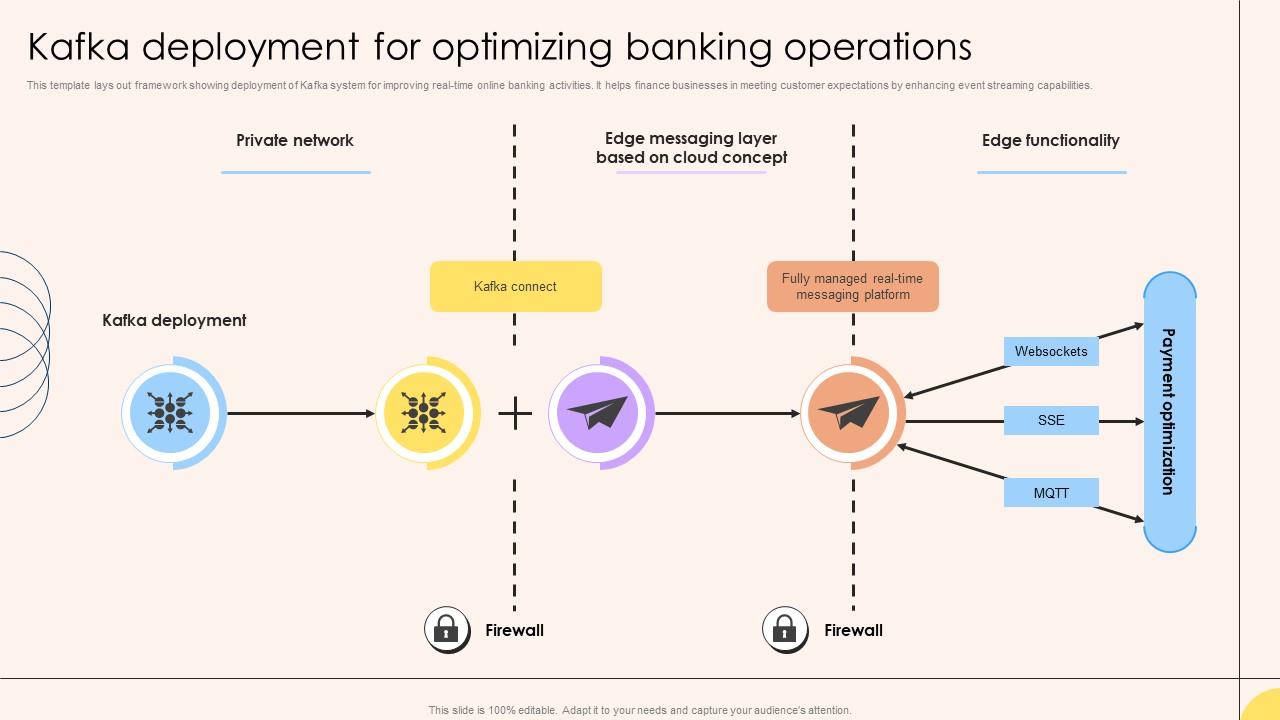 Kafka Deployment For Optimizing Banking Operations PPT Sample