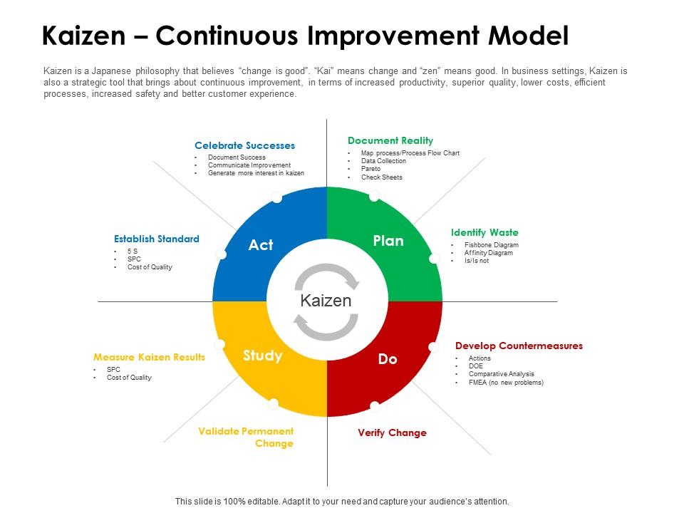 Kaizen continuous improvement model successes ppt powerpoint presentation ideas portrait Slide01