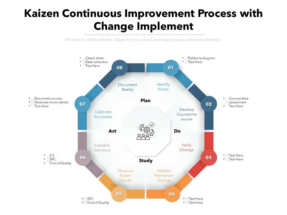 Kaizen Continuous Improvement Process With Change Implement ...
