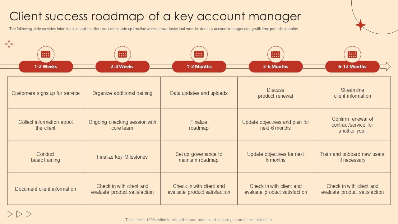 Key Account Management Strategies Client Success Roadmap Of A Key Account Manager
