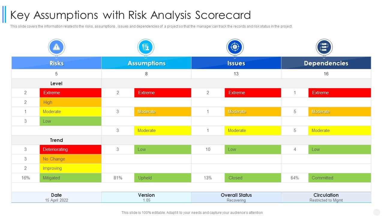 Key Assumptions With Risk Analysis Scorecard Presentation Graphics