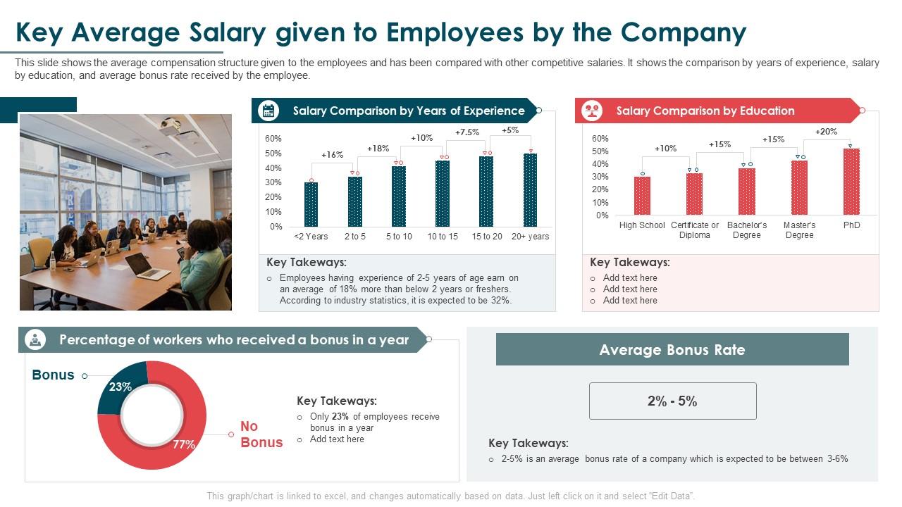 key-average-salary-given-to-employees-by-the-company-salary-survey-report-presentation-graphics-presentation-powerpoint-example-slide-templates