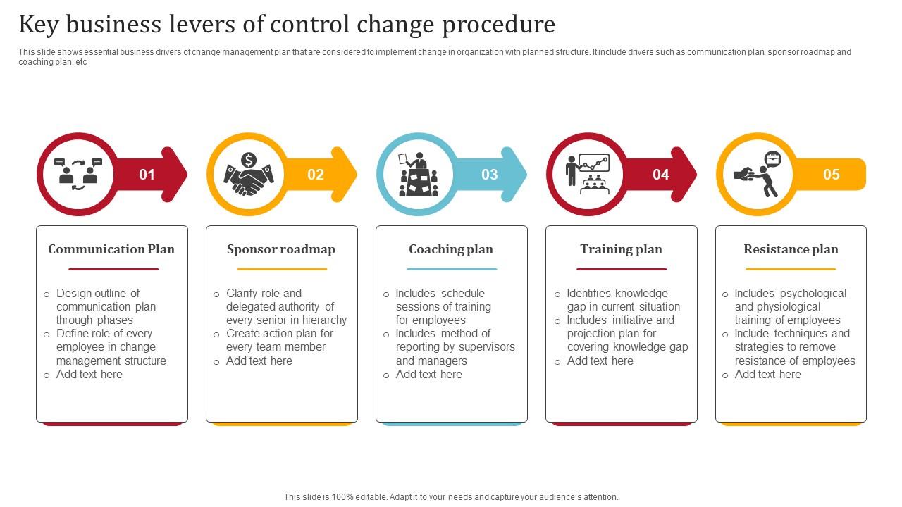 Key Business Levers Of Control Change Procedure PPT Example
