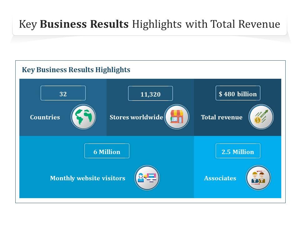 Key business results highlights with total revenue