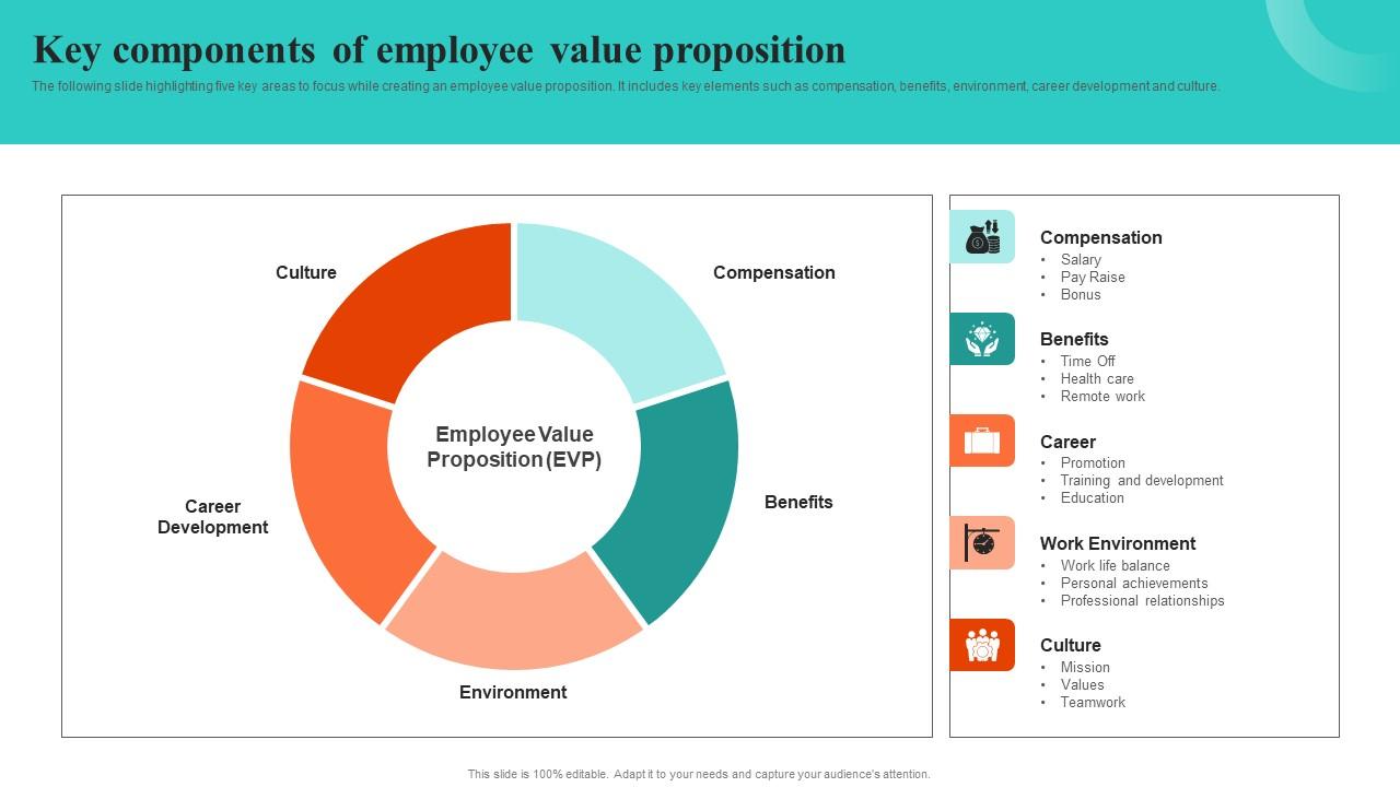 Key Components Of Employee Value Proposition Building EVP For Talent
