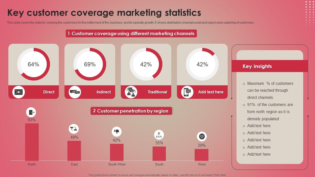 Key Customer Coverage Marketing Statistics PPT Sample