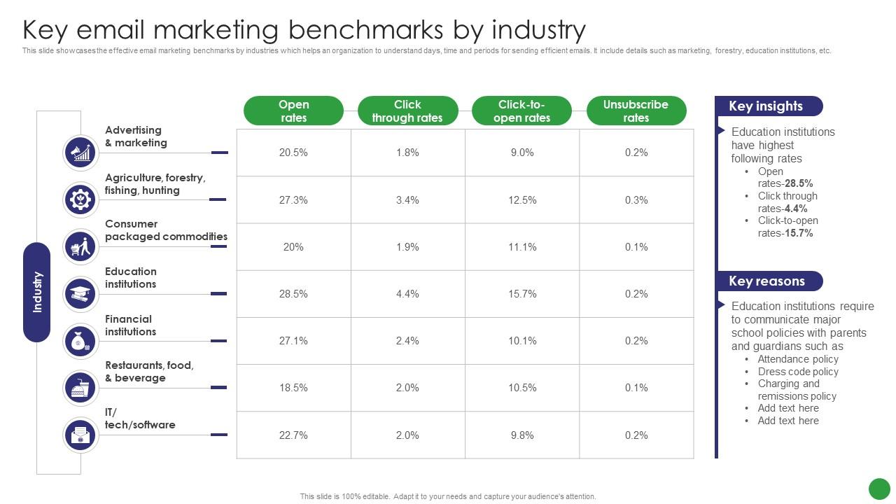 Key Email Marketing Benchmarks By Industry PPT Slide