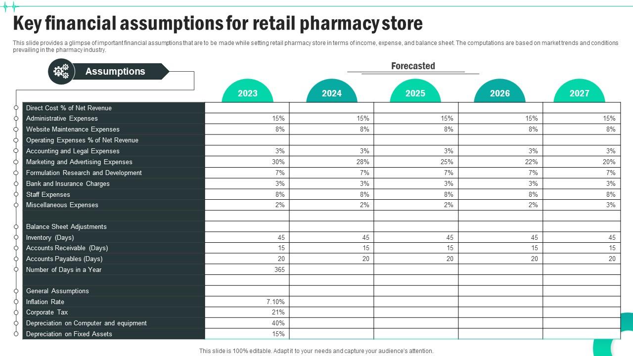 Key Financial Assumptions For Retail Pharmacy Store Medical Supply
