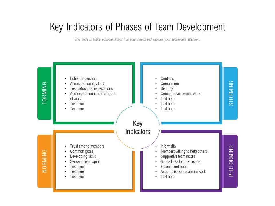Key indicators of phases of team development Slide01
