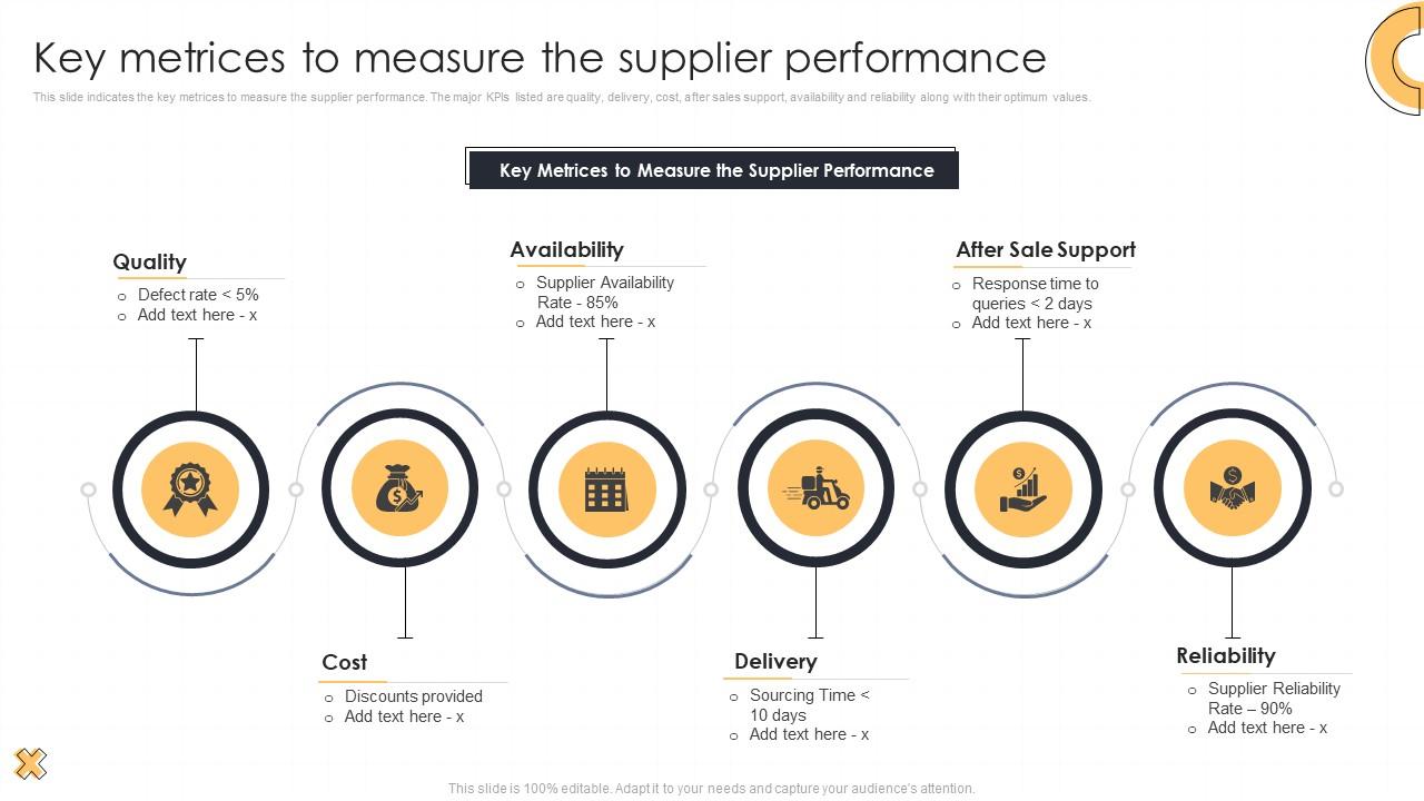 Key Metrices To Measure The Supplier Performance Action Plan For Supplier Relationship