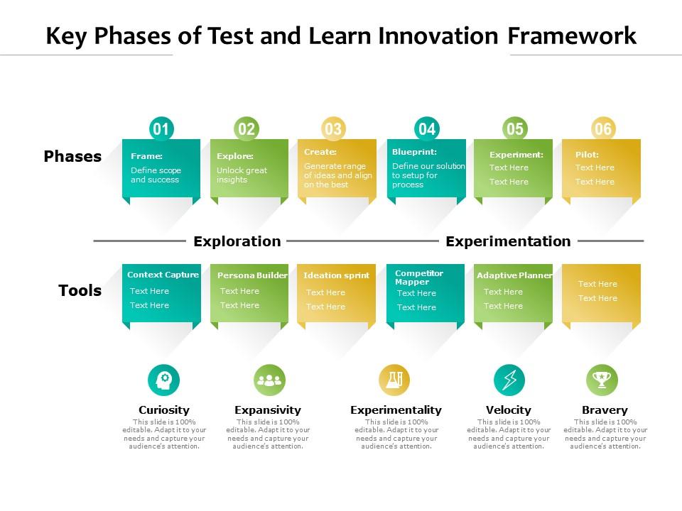 Key phases of test and learn innovation framework Slide00