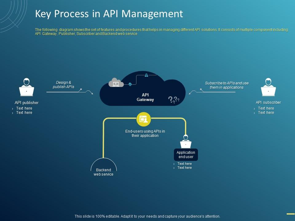 Top 10 api gateway PowerPoint Presentation Templates in 2025