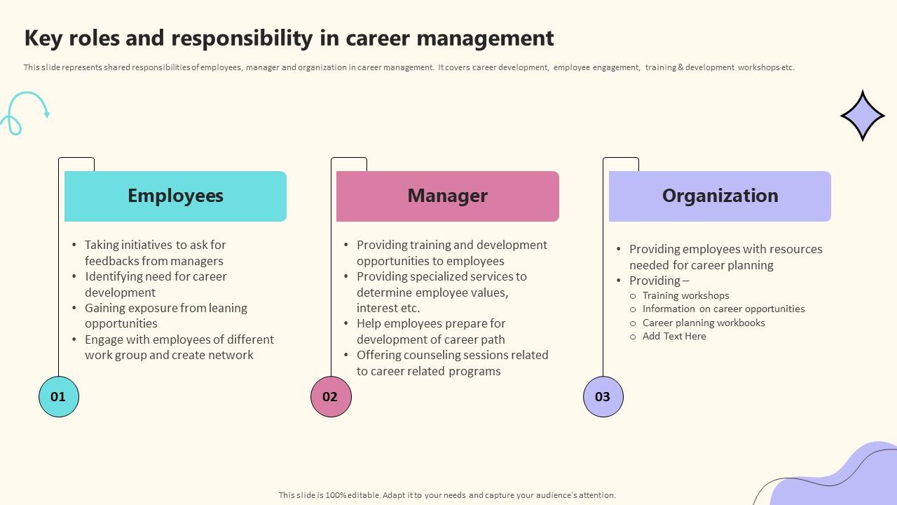 Key Roles And Responsibility In Career Management Implementing
