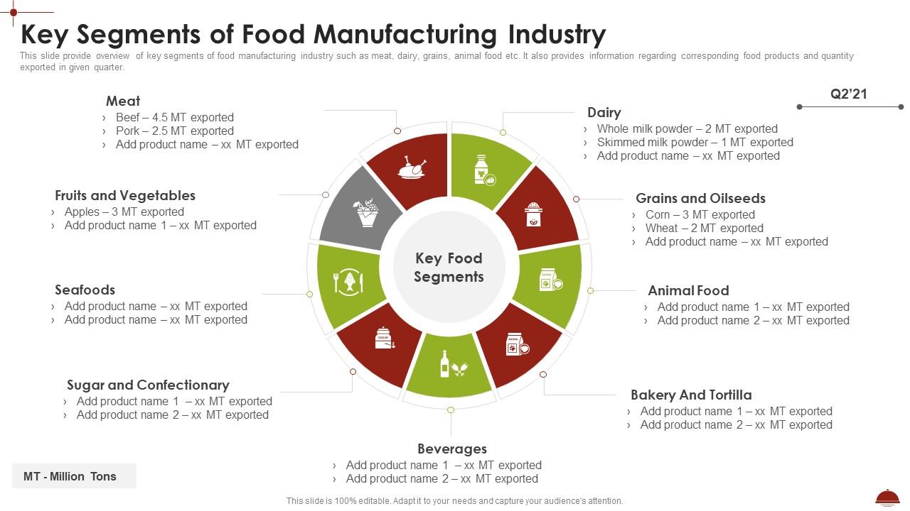 Key Segments Of Food Manufacturing Industry Comprehensive Analysis PPT