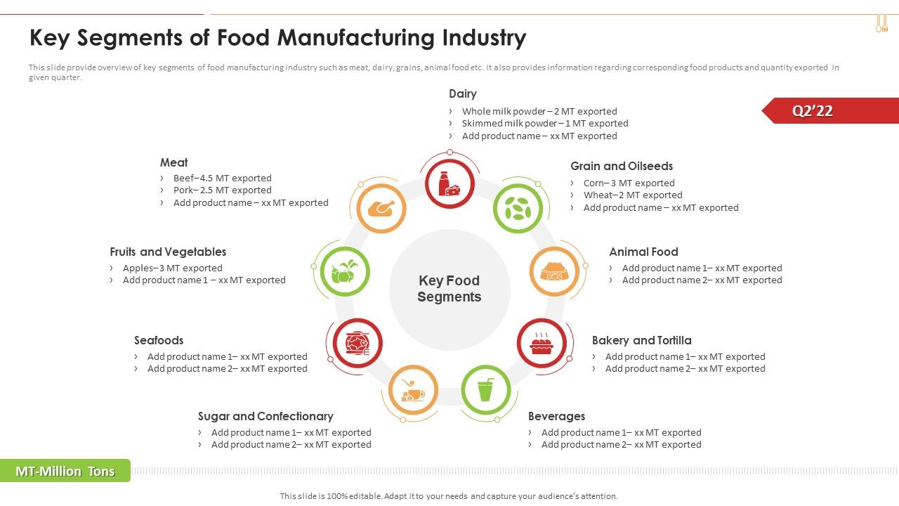 Key Segments Of Food Manufacturing Industry Industry 4 0 Application Production Slide01