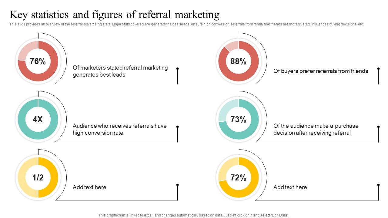 Key Statistics And Figures Of Referral Marketing Ppt Powerpoint ...